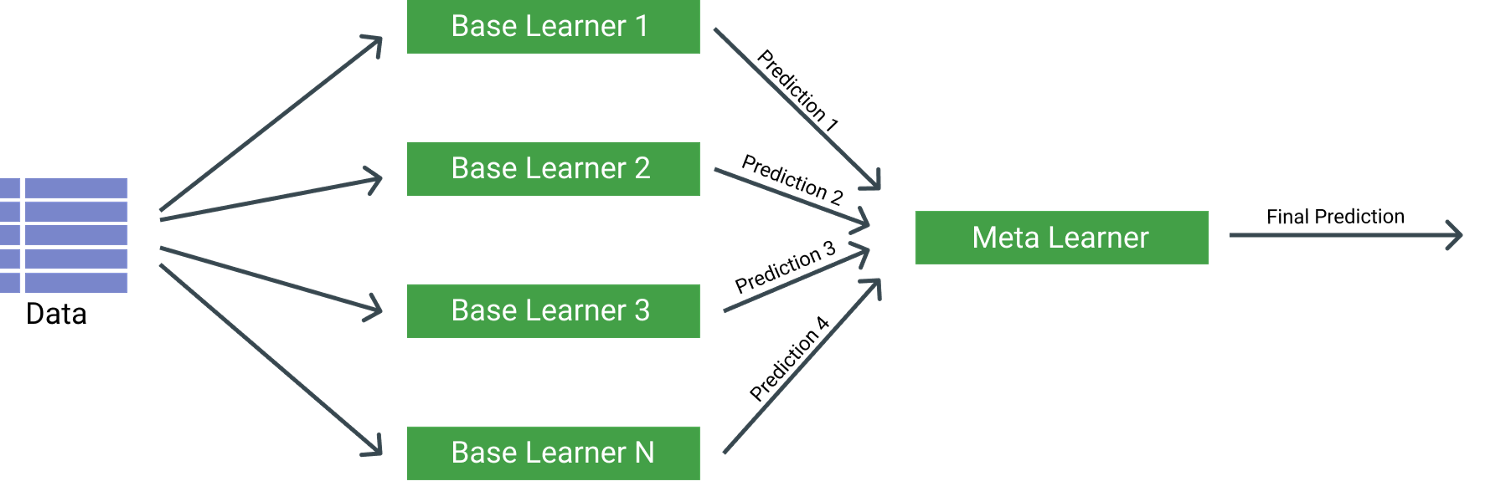 write a term paper on model stacking